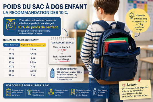 Poids du sac à dos enfant : recommandation des 10 %, tableau selon le poids de l’enfant et conseils pour alléger le sac scolaire