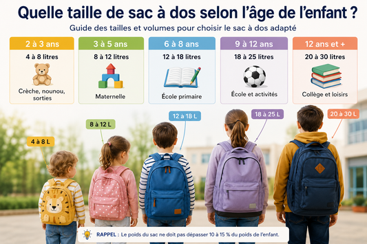 Guide des tailles de sac à dos enfant selon l’âge avec comparaison des volumes recommandés de 2 à 12 ans et plus, de la maternelle au collège.